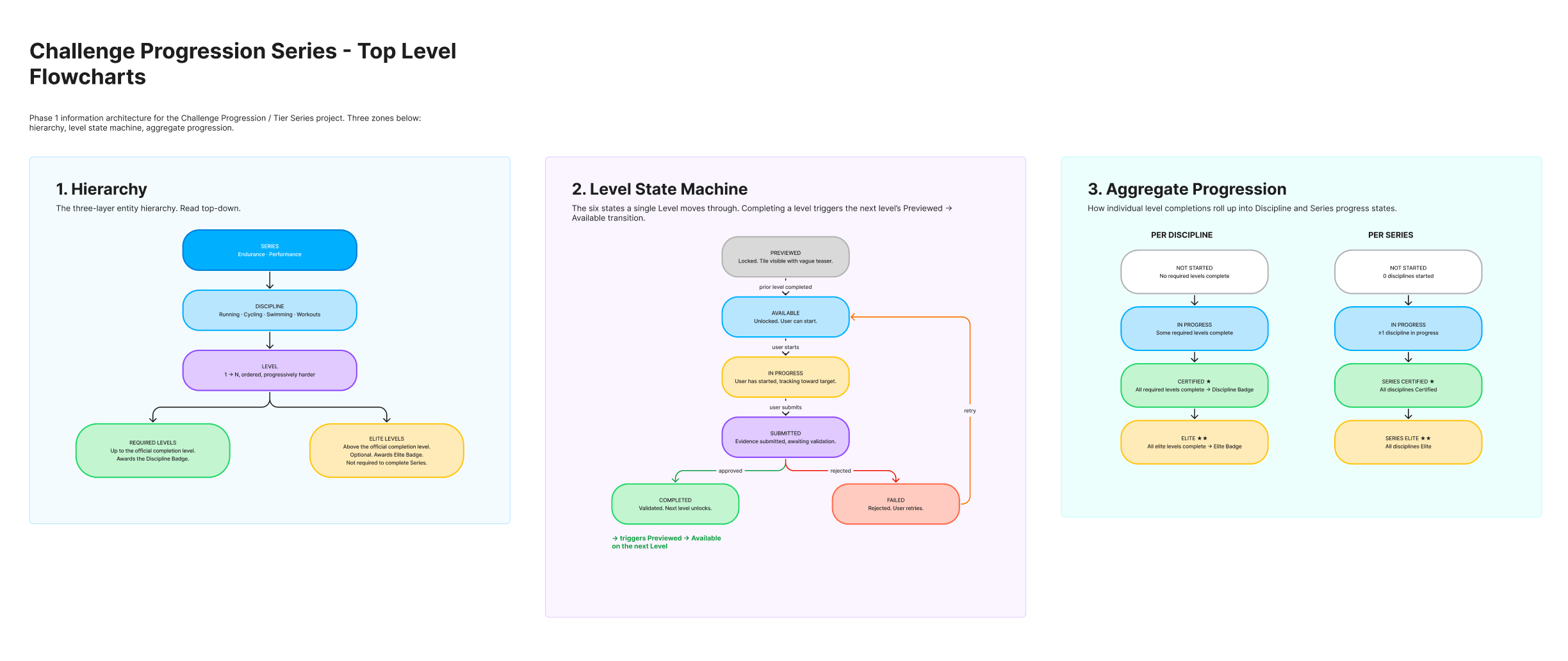 Challenge Series IA in FigJam